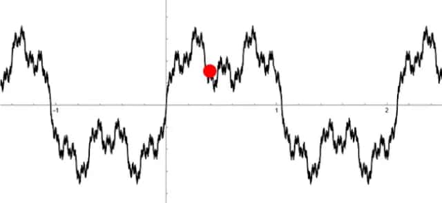 Fractal dimension