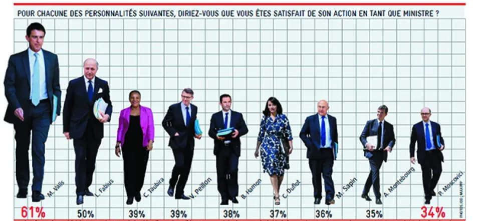 Faut-il faire confiance aux sondages ?
