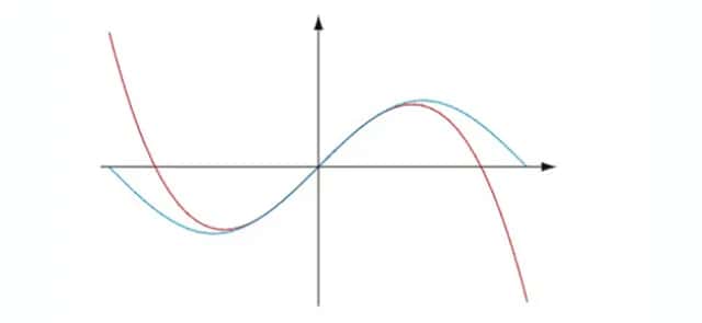 Approximating a function and following its curve